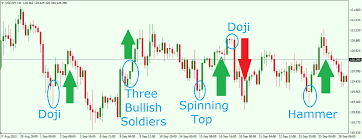 Candlestick Pattern Forex Candlestick Graph For Pattern