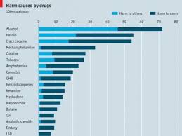 Chart Drugs That Cause The Most Harm Business Insider