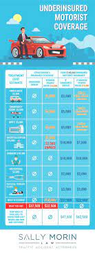 how much uninsured motorist insurance