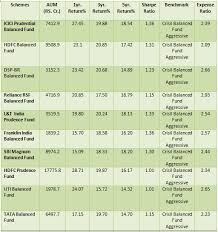 Best Balanced Mutual Funds For Sip To Invest In India 2017