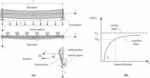 lateral torsional buckling of glass