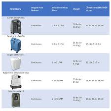 which home oxygen concentrator is right
