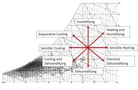 Psychrometric Charts Part 1 Revit Products 2018 Autodesk