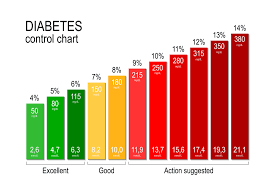 chart of normal blood sugar levels for