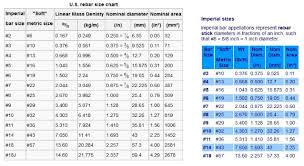 Rebar Sizes