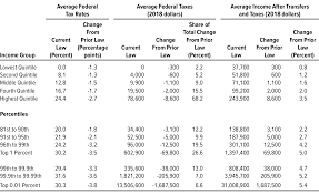 the distribution of household income