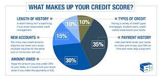 So you asking the question, how does it affect your credit score…. What Makes A Good Credit Score And How To Improve Yours