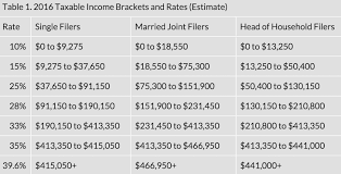 2016 Federal Marginal Income Tax Brackets Career Work