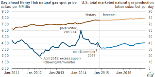 Natural Gas Prices Drop Following Strong Production Growth