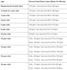 40 Organized Kids Normal Heart Rate Chart