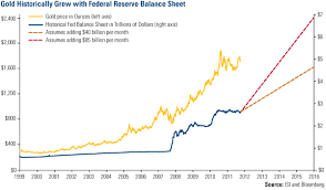 Chart Of The Week Gold And An Ever Growing Balance Sheet