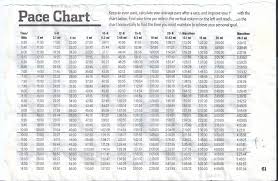 Marathon Pace Chart Most People Are Accustomed To A