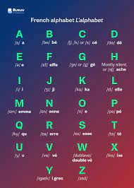 L'objectif ici est de connaître l'ordre des lettres de l'alphabet. French Alphabet All Your Questions Answered Busuu