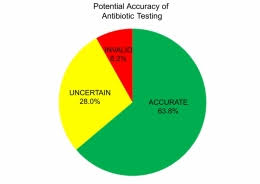 Potential Accuracy Pie Chart Jpg The Ucsb Current