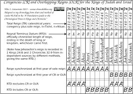 Coregencies Overlapping Reigns Chart Crc Download