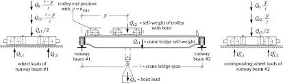 fatigue action on crane runway beams