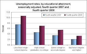 Chart Education Levels And Unemployment Rates