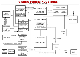 Iso 9000 Process Flow Diagram Technical Diagrams
