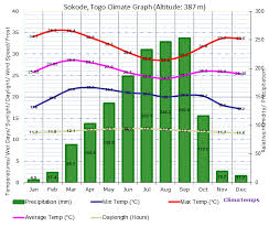 Climate Graph For Sokode Togo