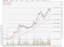 Singapore Stocks Market Osim My Stocks Investing Journey
