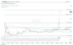 Amc stock surges after movie theater chain raises $428 million in share sale. 5znu3pnsrqo1cm