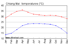 Chiang Mai Thailand Annual Climate With Monthly And Yearly