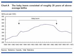 Baby Boom 1940 1950