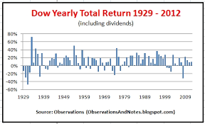 Observations Stock Market Annual Performance Since 1929