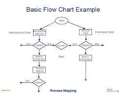 Basic Flow Chart Example