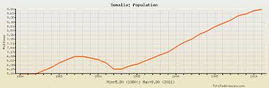 Somalia Population Historical Data With Chart