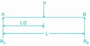 the simply supported beam carrying