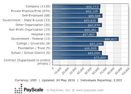 A Close Look At Cpa Salaries