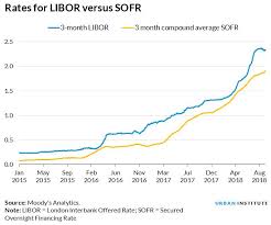 Libors Phaseout Could Make Holders Of Reverse And