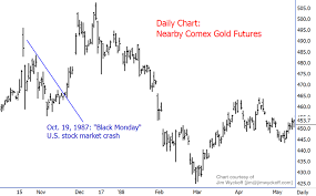 Gold Price During 1987 Black Monday Stock Market Crash