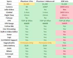 Dji Phantom 3 Vs 3dr Solo Specs Dji Phantom Drone Forum