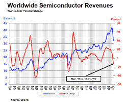 Global Semiconductor Sales Down 15 5 Percent In First