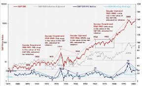 A sampled history of the s&p 500 index. S P 500 Pe Ratio How The Price Earnings Ratio Helps You To Valuate The Companies In The Standard And Poor 500 Undervaluedequity Com