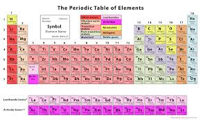 the periodic table of elements with