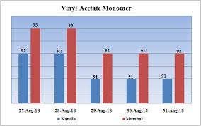 Vinyl Acetate Monomer Weekly Report 01 Sep 2018 01 Sep 18