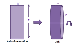 disk method definition formula and