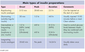 Range Of Insulin Preparations From Short Acting To Long
