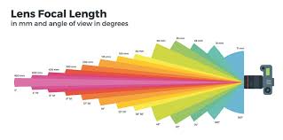 What Is Focal Length In Photography 5 Facts The Lens Lounge