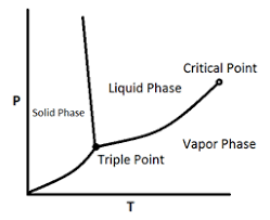 Pressure Temperature Diagram P T Diagram Fundamentals Of
