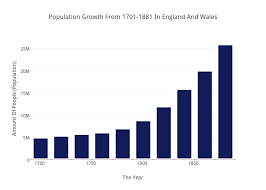 Population Growth From 1701 1881 In England And Wales Bar