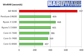 A8 9600 Cpu By Amd Review Hardware Secrets
