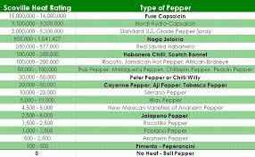 Ghost Pepper Btu Chart Www Bedowntowndaytona Com