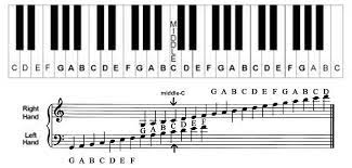 Unlike a piano's white keys, the black keys have more complicated names. Learn The Notes On Piano Keyboard With This Helpful Piano Chart