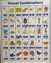 The Vowel Combinations Poster Teaching Vowels First Grade