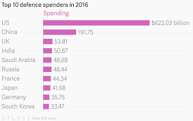 Top 10 Defence Spenders In 2016