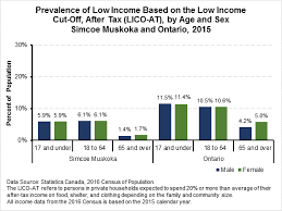 Low Income Cut Offs Licos